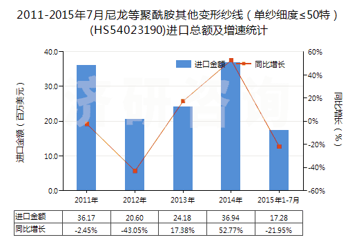 2011-2015年7月尼龍等聚酰胺其他變形紗線（單紗細(xì)度≤50特）(HS54023190)進(jìn)口總額及增速統(tǒng)計